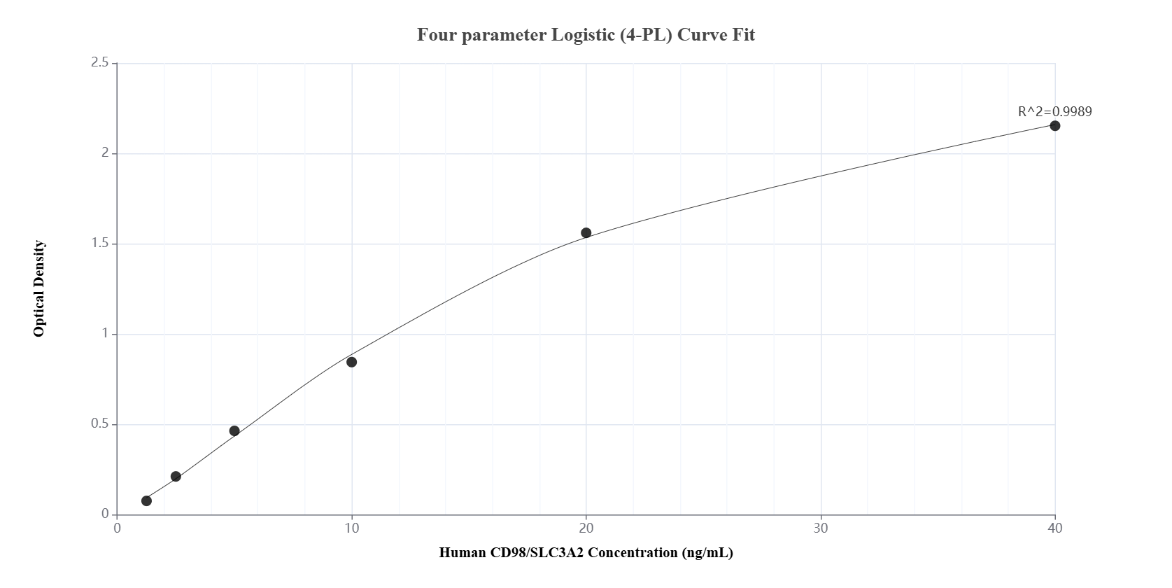 Sandwich ELISA standard curve of MP01259-1, Human CD98/SLC3A2 Recombinant Matched Antibody Pair - PBS only. 84387-3-PBS was coated to a plate as the capture antibody and incubated with serial dilutions of standard Eg1948. 84387-4-PBS was HRP conjugated as the detection antibody. Range: 1.25-40 ng/mL.